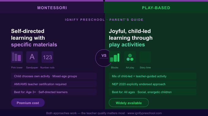 Montessori classroom India with child working independently alongside play-based learning activity.